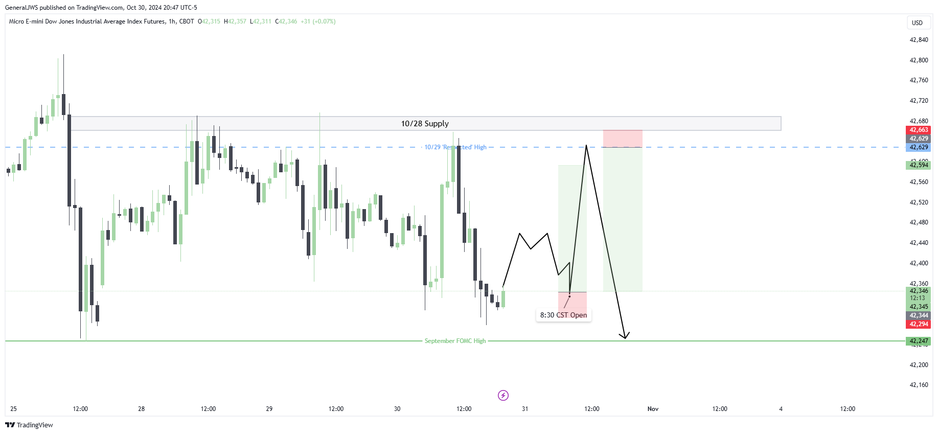 CBOT_MINI:MYM1! Chart Image by GeneralJWS