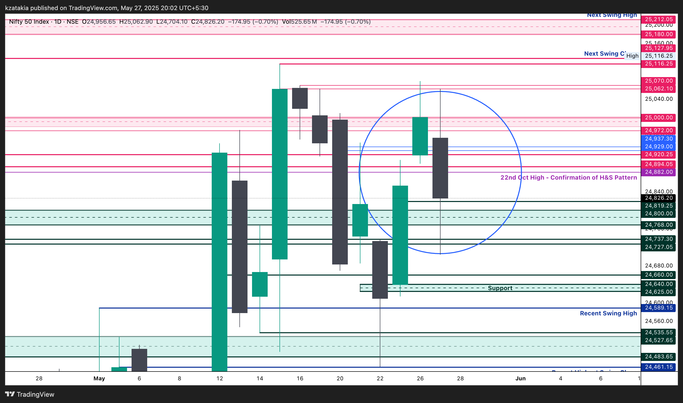 NSE:NIFTY Immagine del grafico by kzatakia