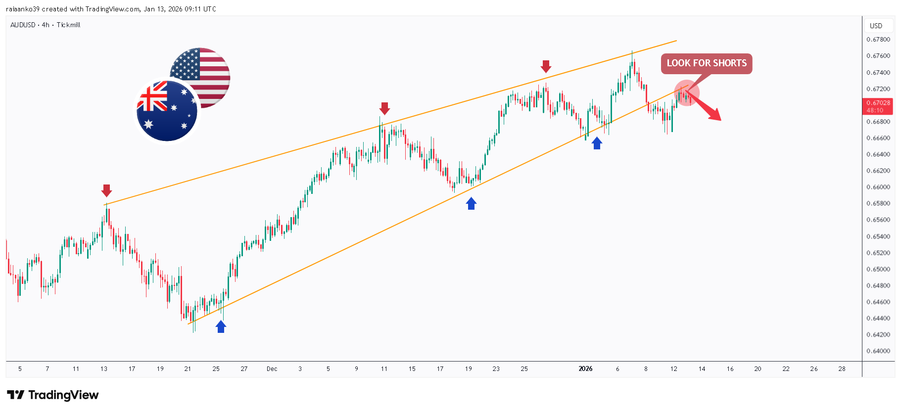 TICKMILL:AUDUSD Chart Image by TradeAnalyst_Aanko