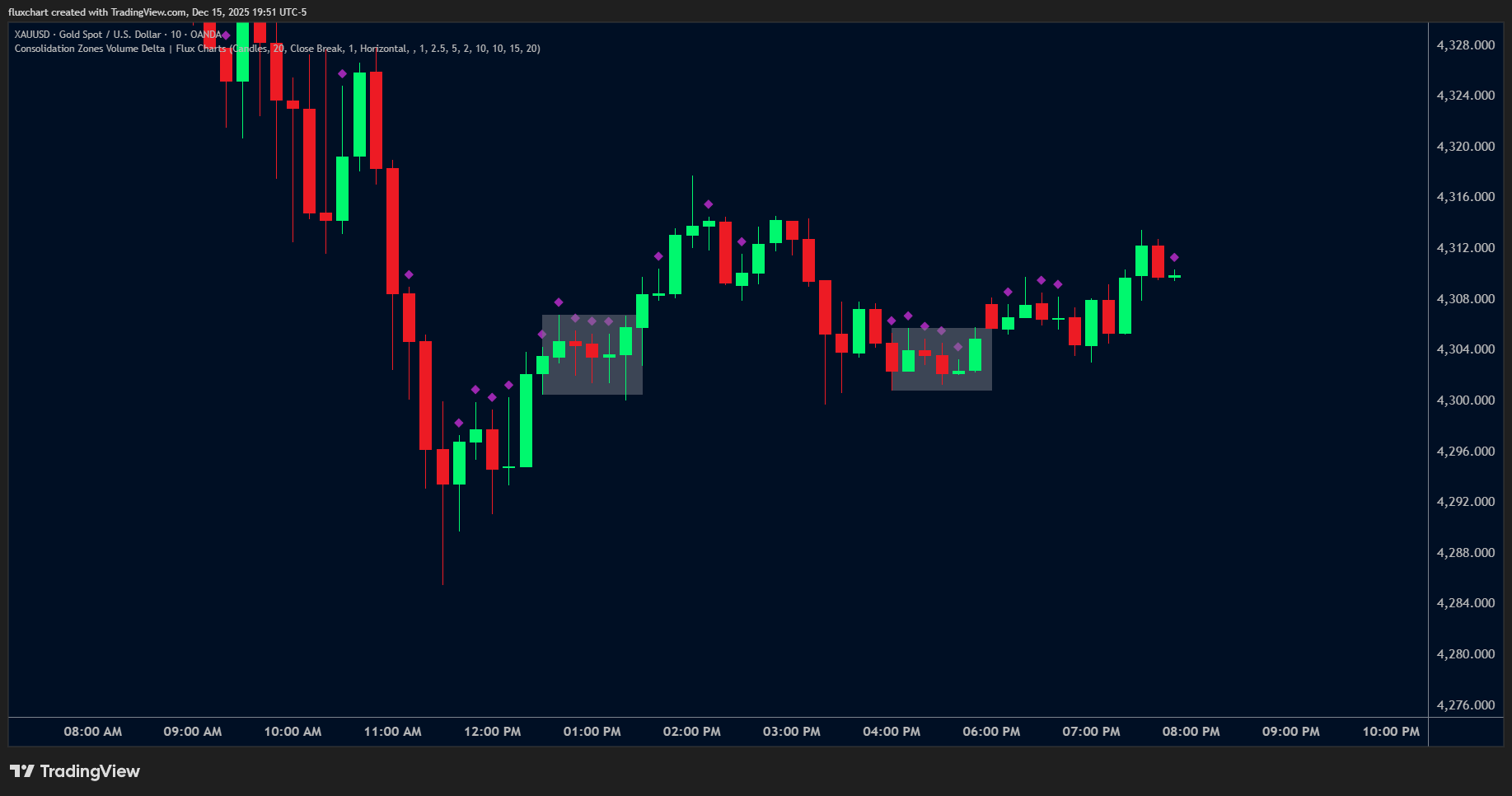 OANDA:XAUUSD Chart Image by fluxchart