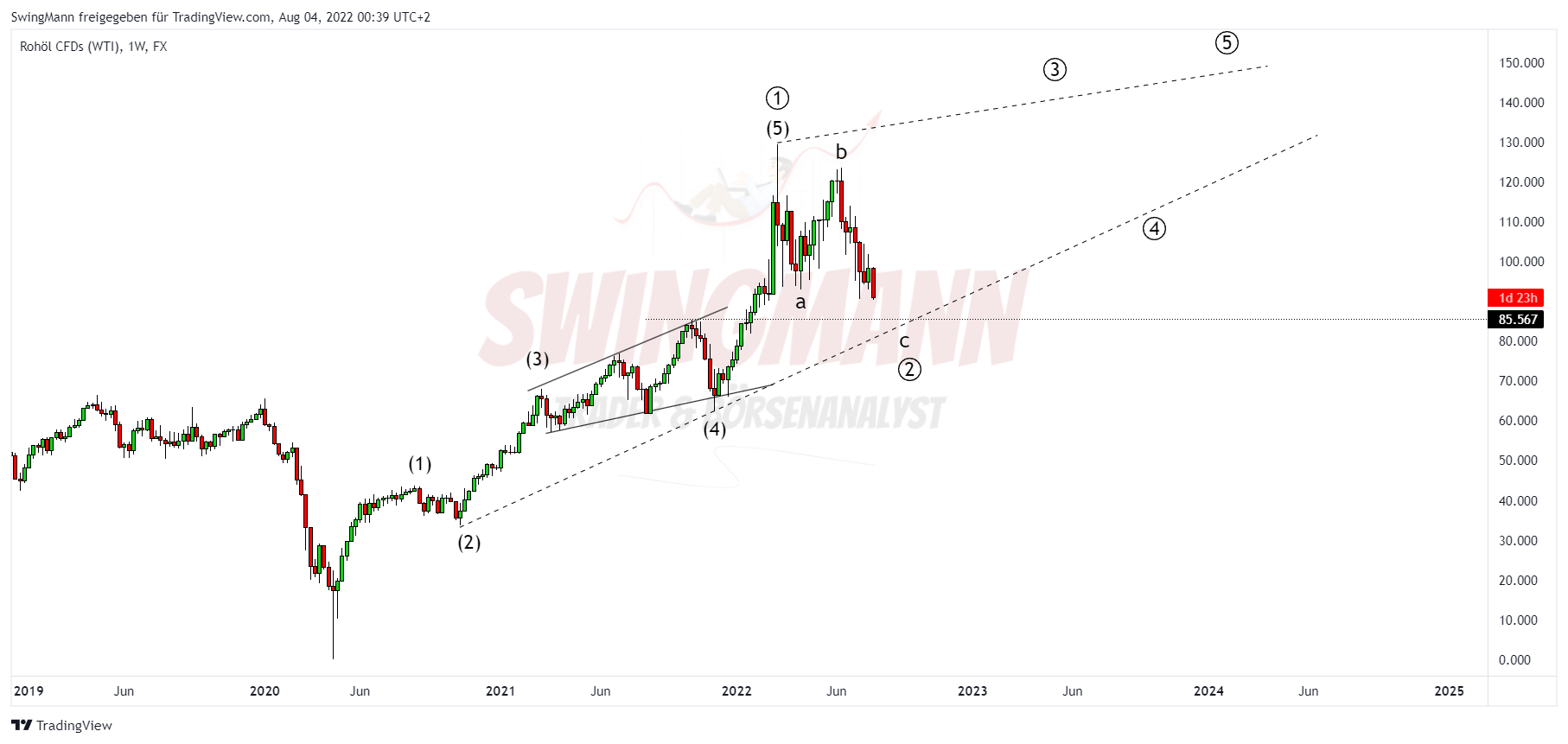 FX:USOIL Chart Image by SwingMann