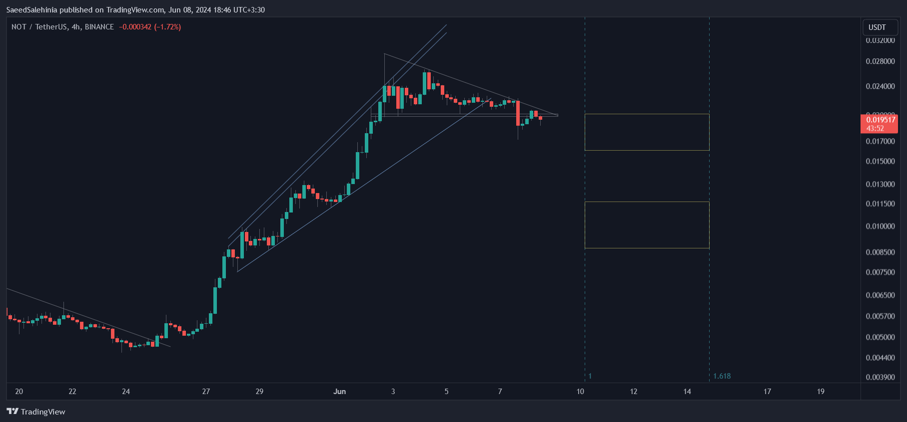 BINANCE:NOTUSDT Chart Image by SaeedSalehinia