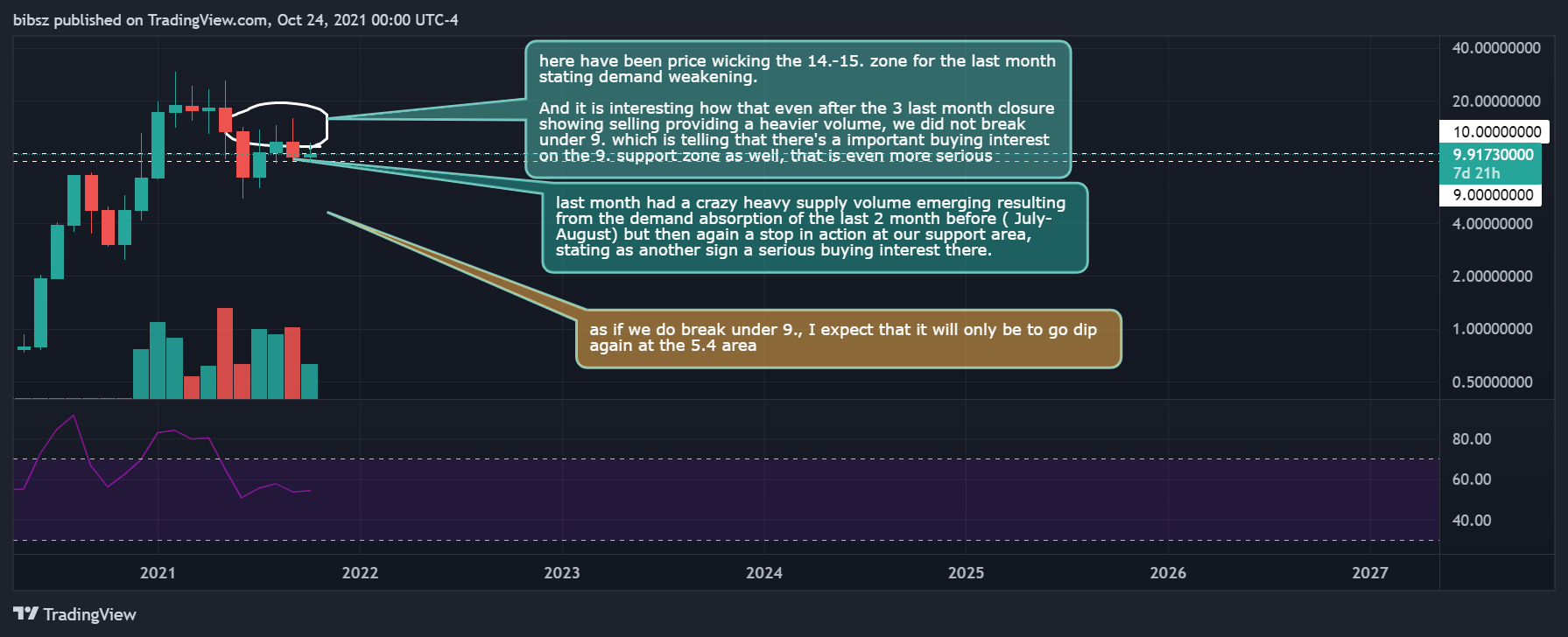 COINBASE:SNXUSD Immagine del grafico by bibsz