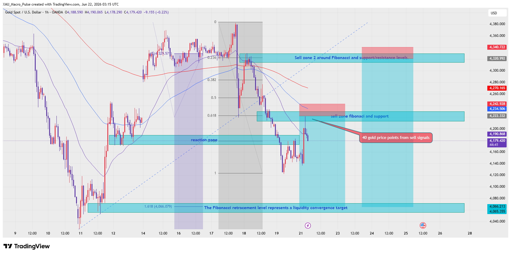 OANDA:XAUUSD Chart Image by XAU_Macro_Pulse