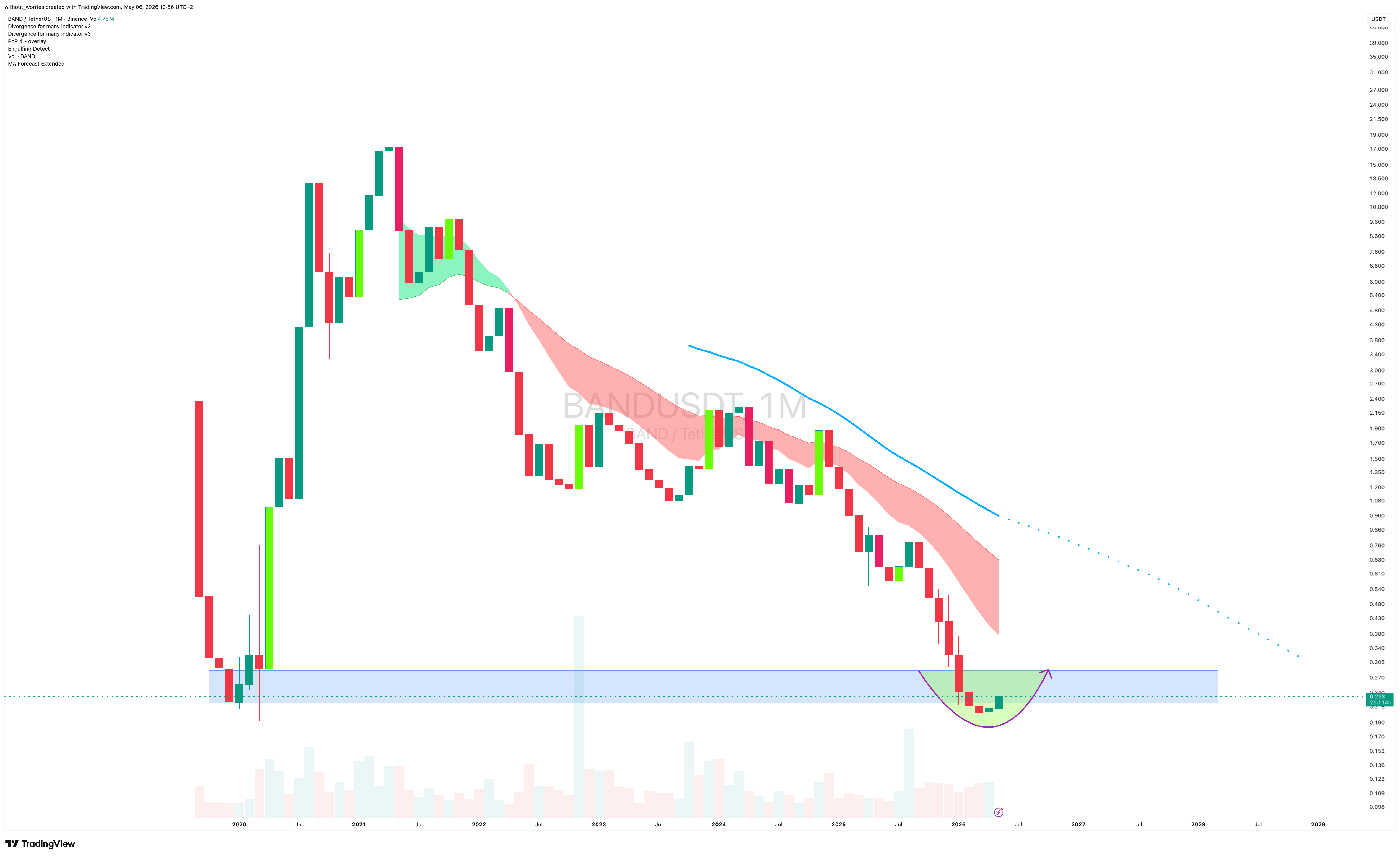BINANCE:BANDUSDT Chart Image by without_worries
