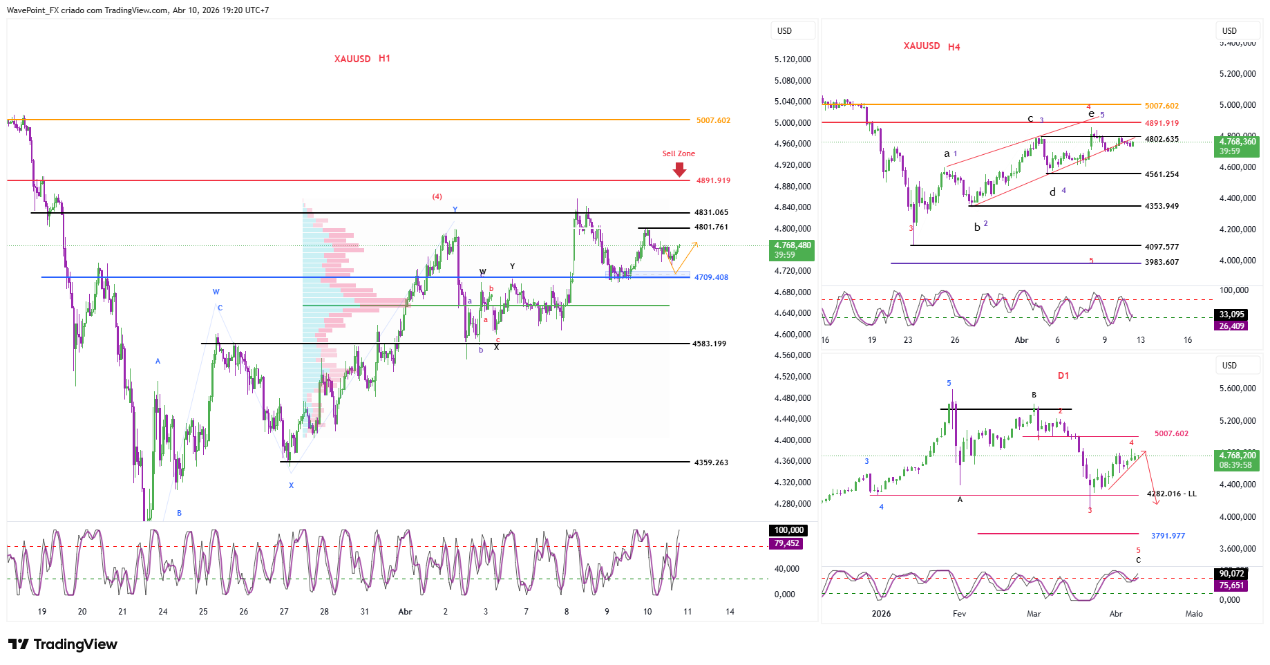 OANDA:XAUUSD Chart Image by WavePoint_FX