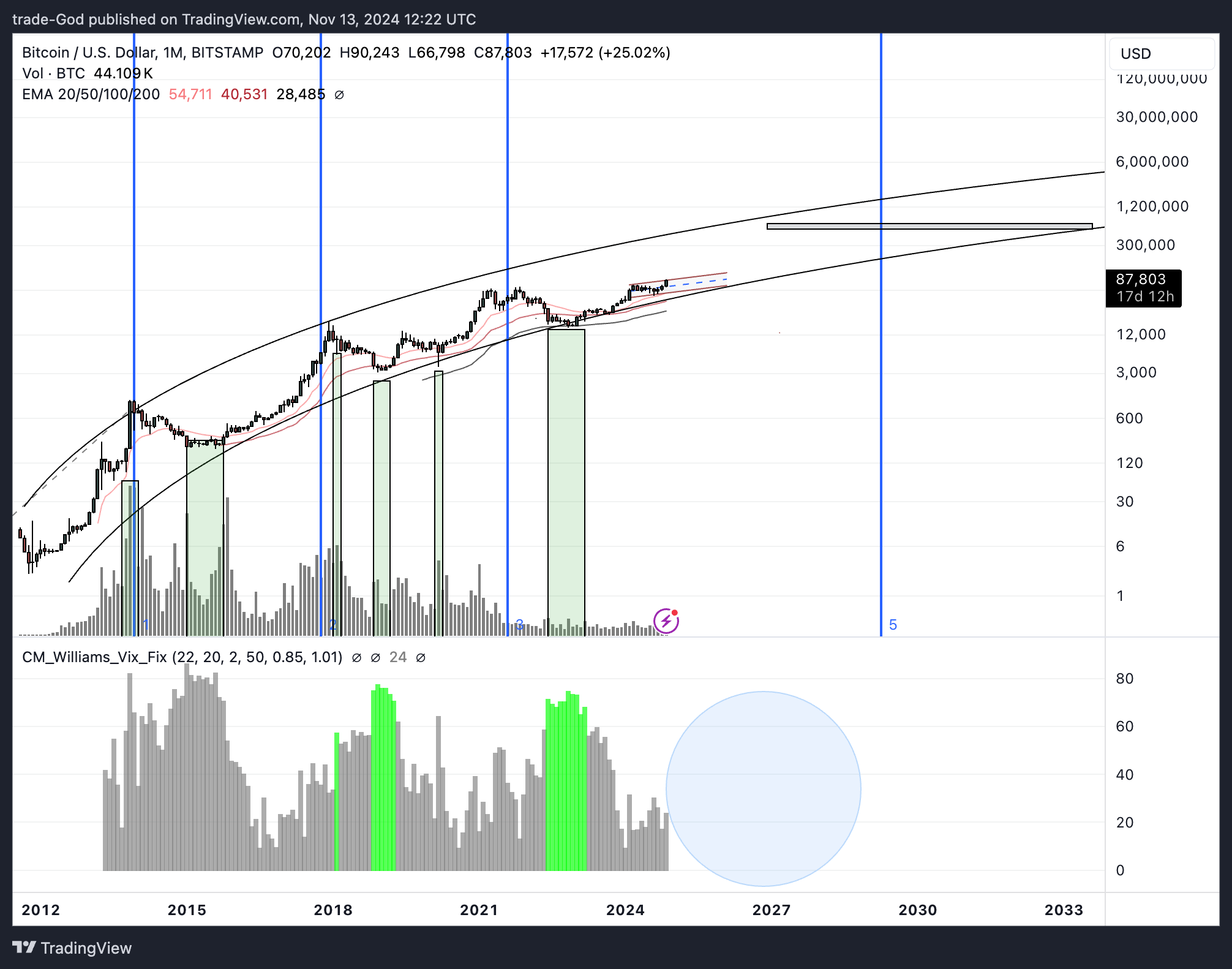 BITSTAMP:BTCUSD Chart Image by trade-God
