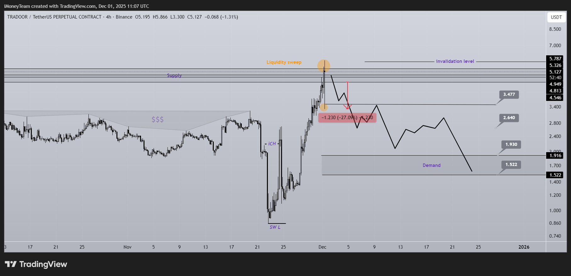 BINANCE:TRADOORUSDT.P Chart Image by iMoneyTeam