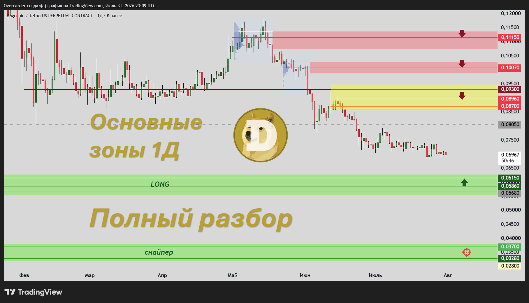 BINANCE:DOGEUSDT.P Chart Image by Overcarder