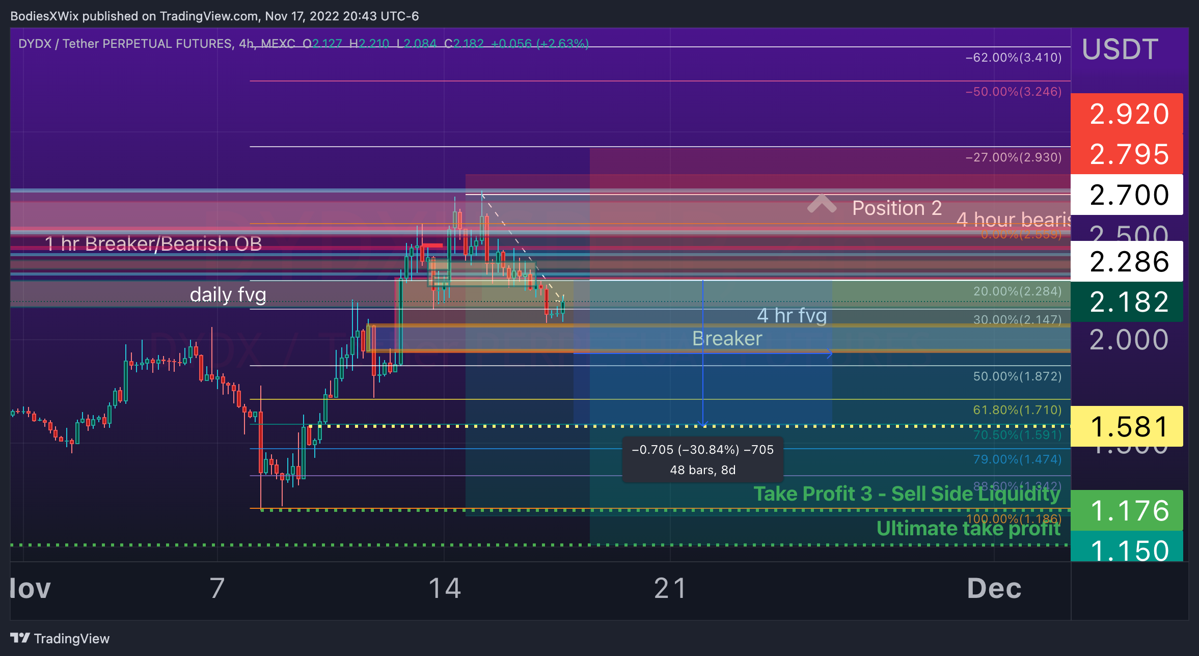MEXC:DYDXUSDT.P Chart Image by BodiesXWix