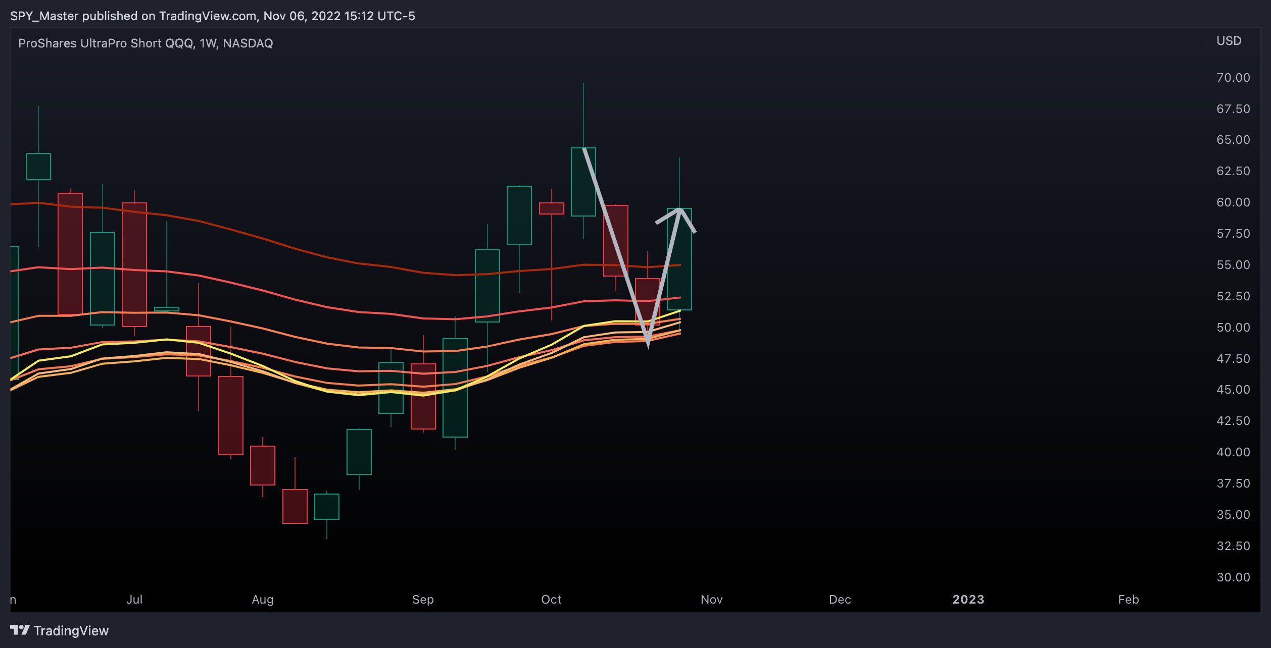 NASDAQ:SQQQ Chart Image by SpyMasterTrades