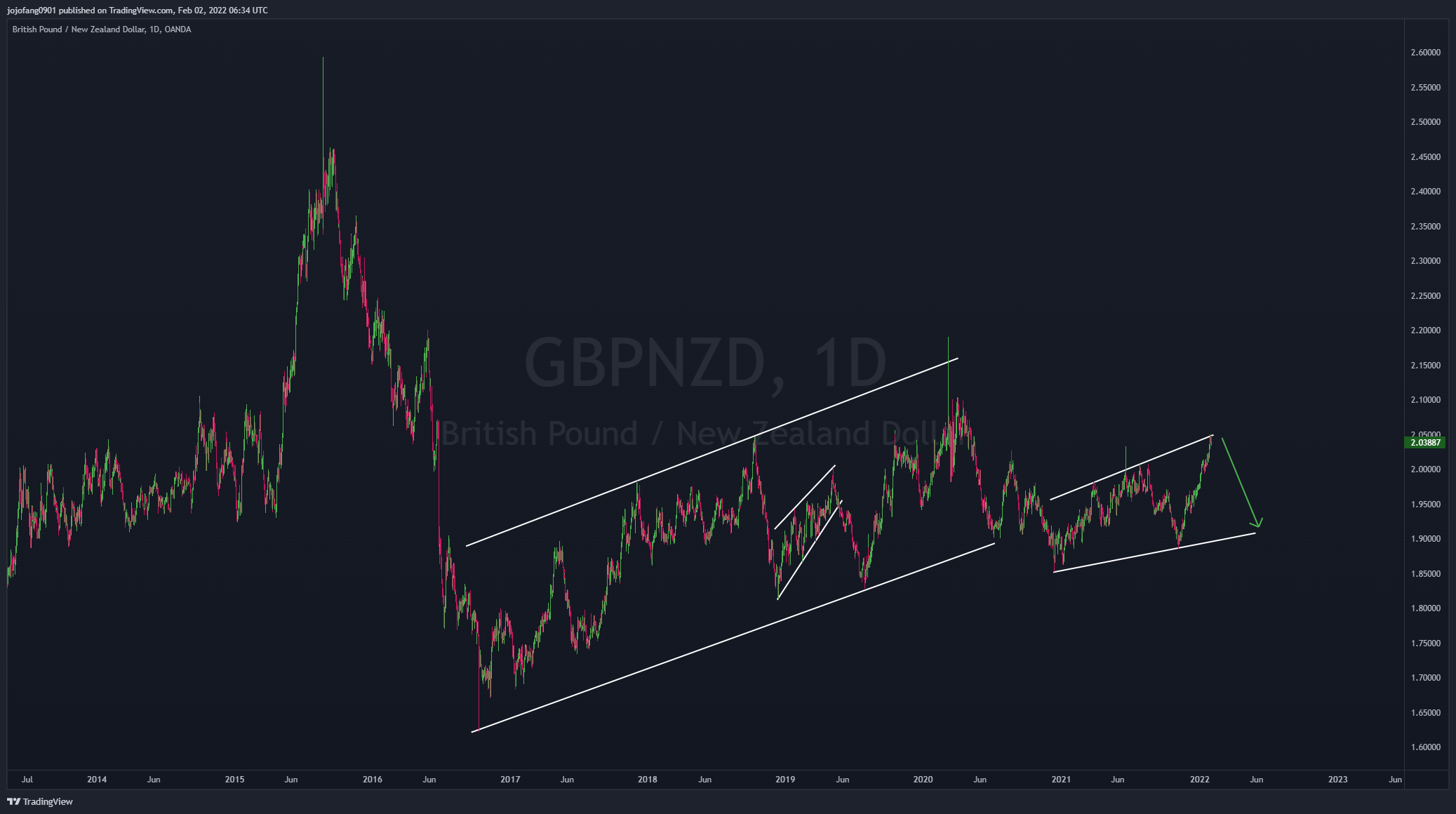 OANDA:GBPNZD Chart Image by jojofang0901