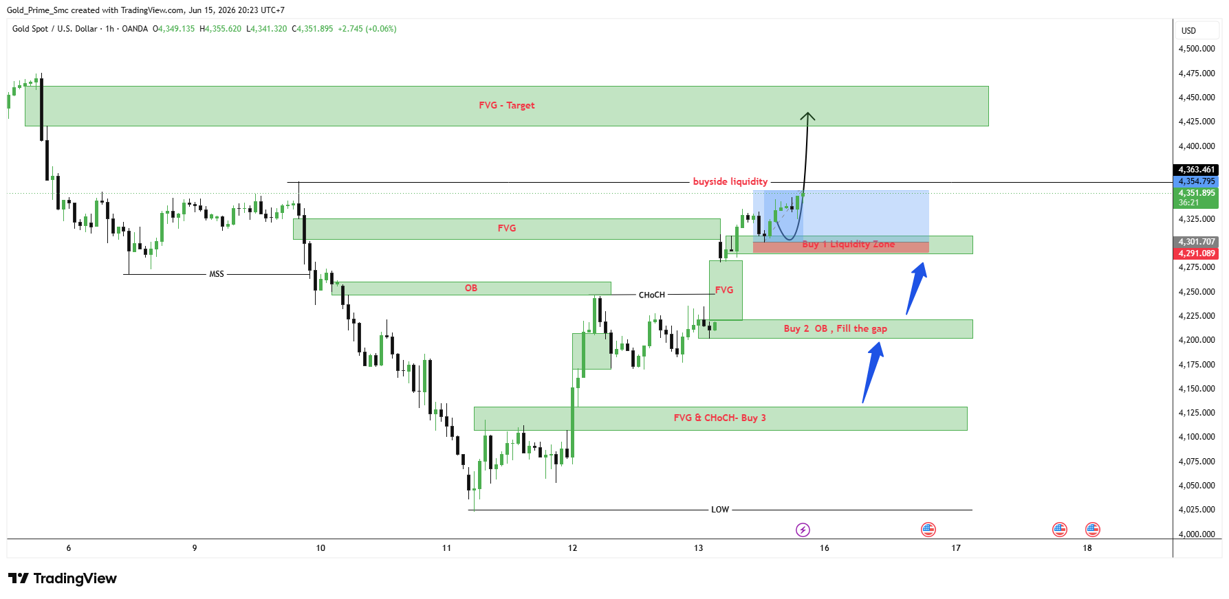 OANDA:XAUUSD Chart Image by Gold_Prime_Smc