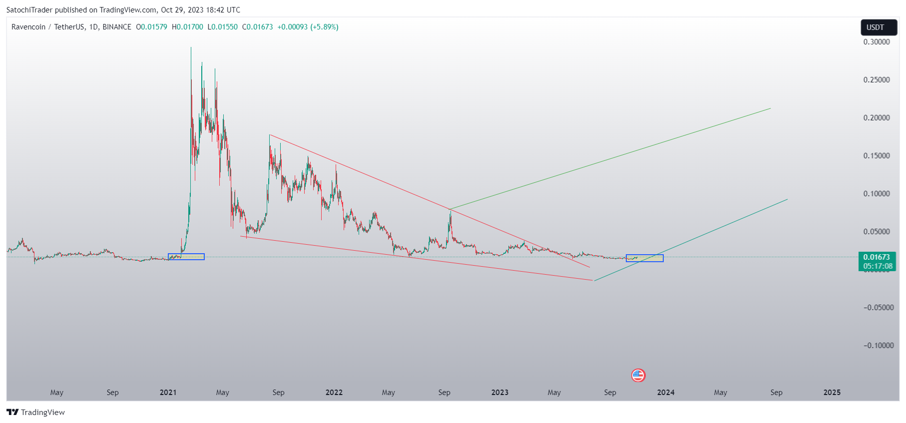 BINANCE:RVNUSDT Imagen del gráfico de SatochiTrader