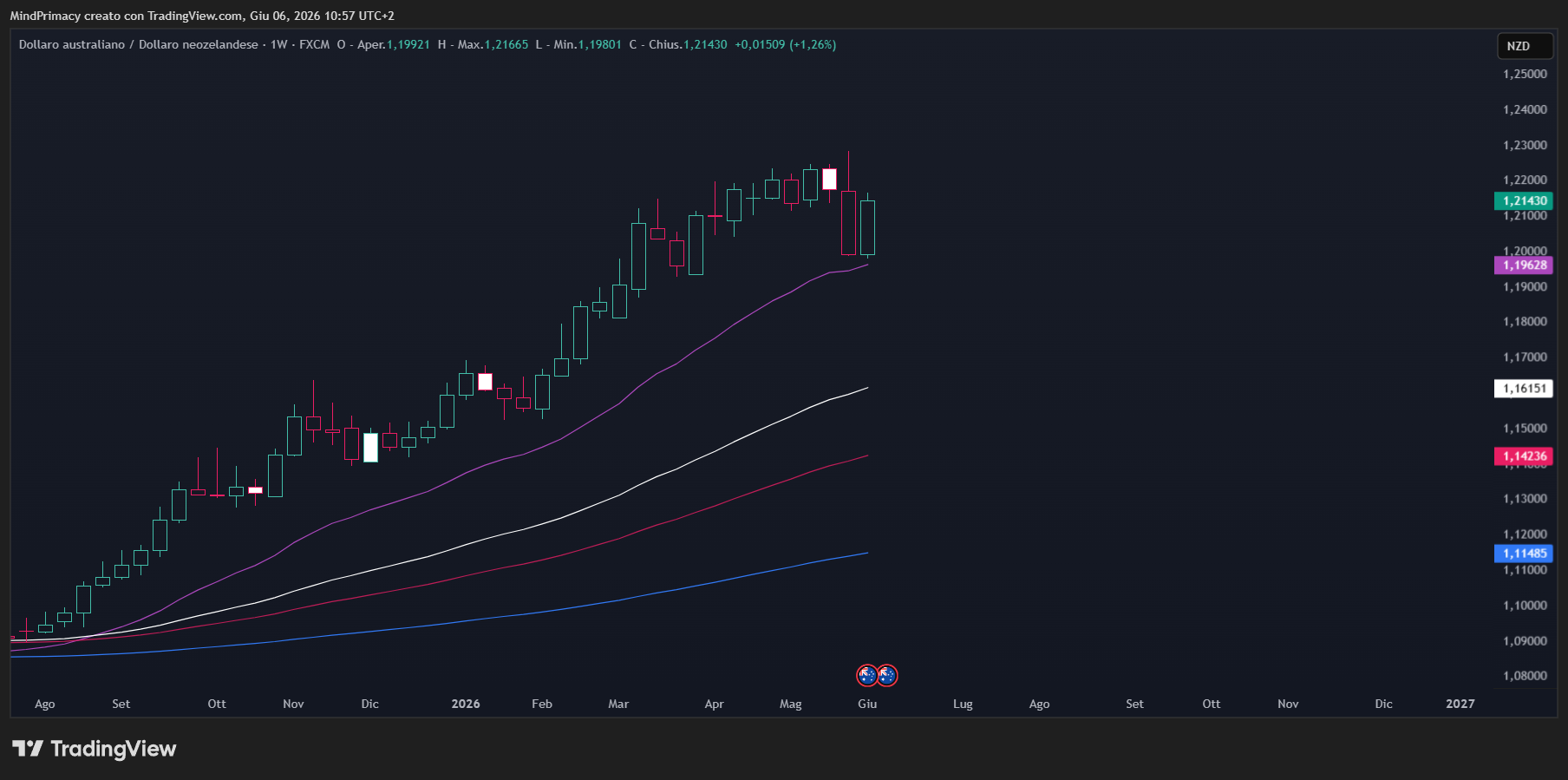 FX:AUDNZD Chart Image by MindPrimacy