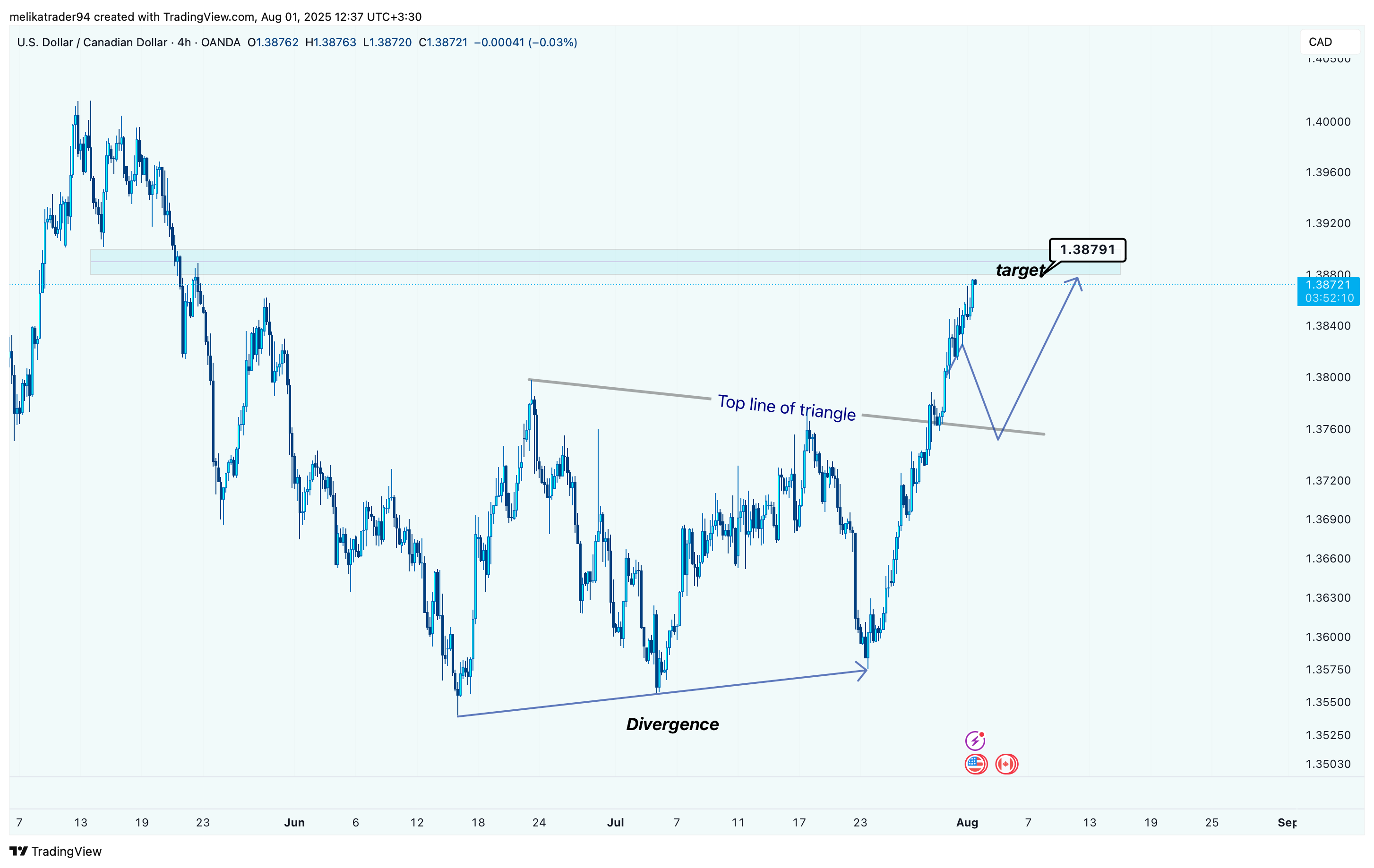 OANDA:USDCAD Image du graphique par melikatrader94