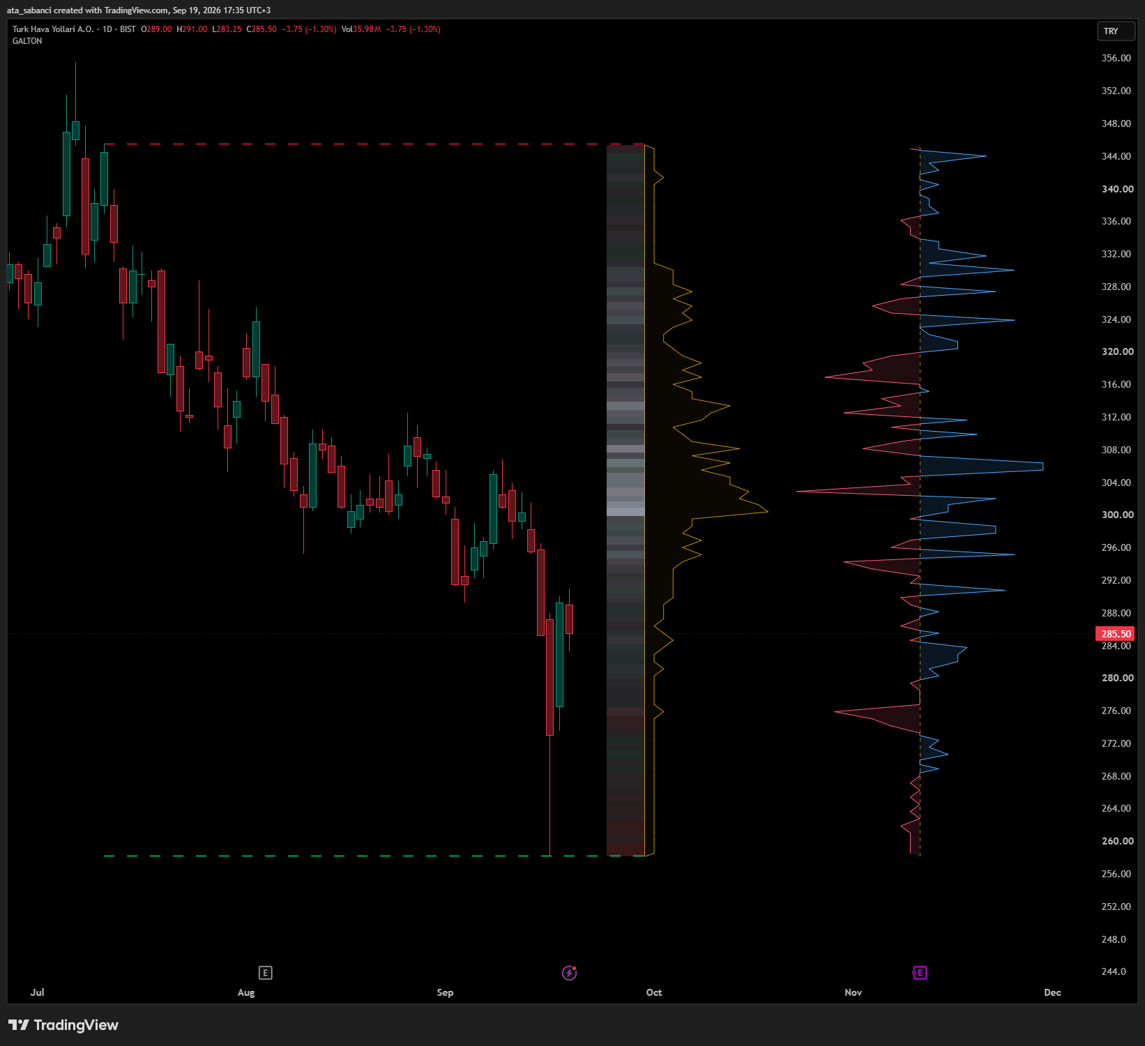 BIST:THYAO Chart Image by ata_sabanci