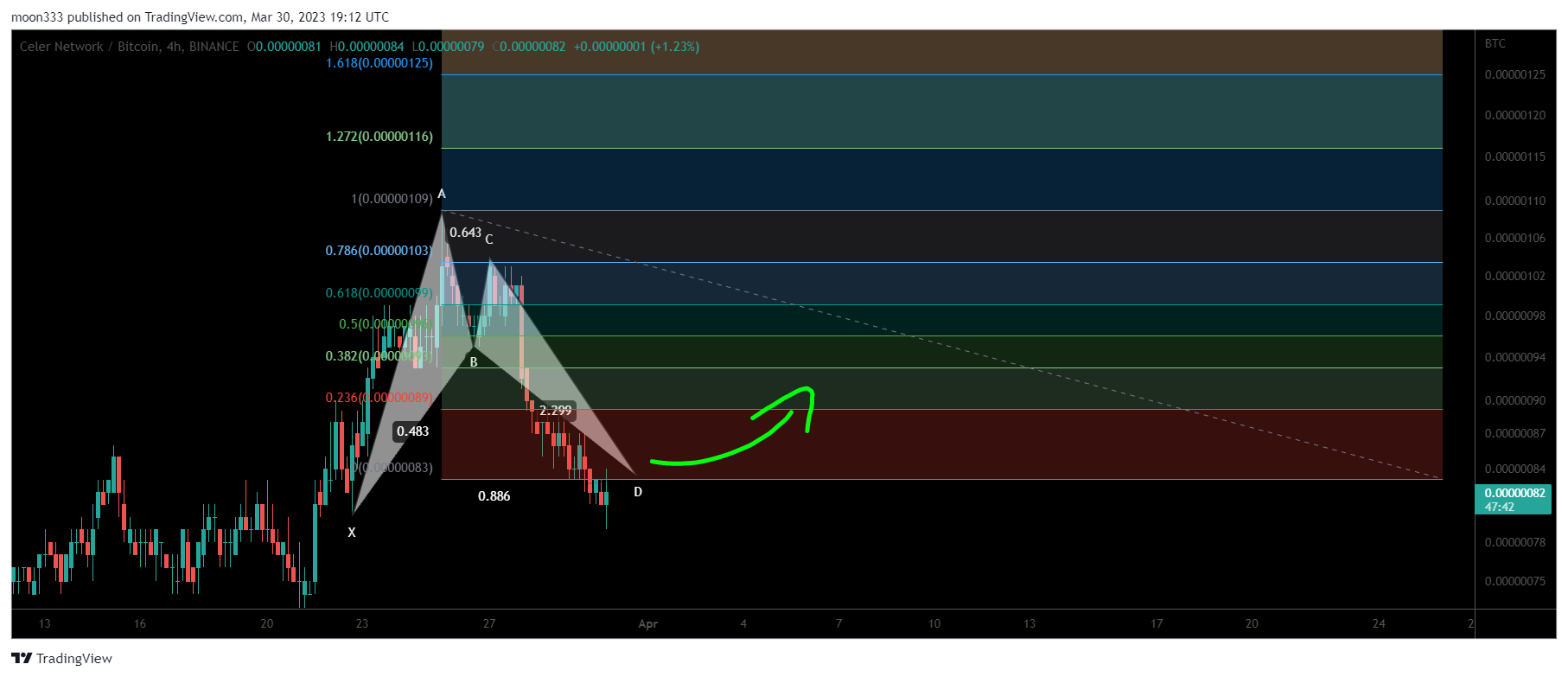 BINANCE:CELRBTC Chart Image by moon333
