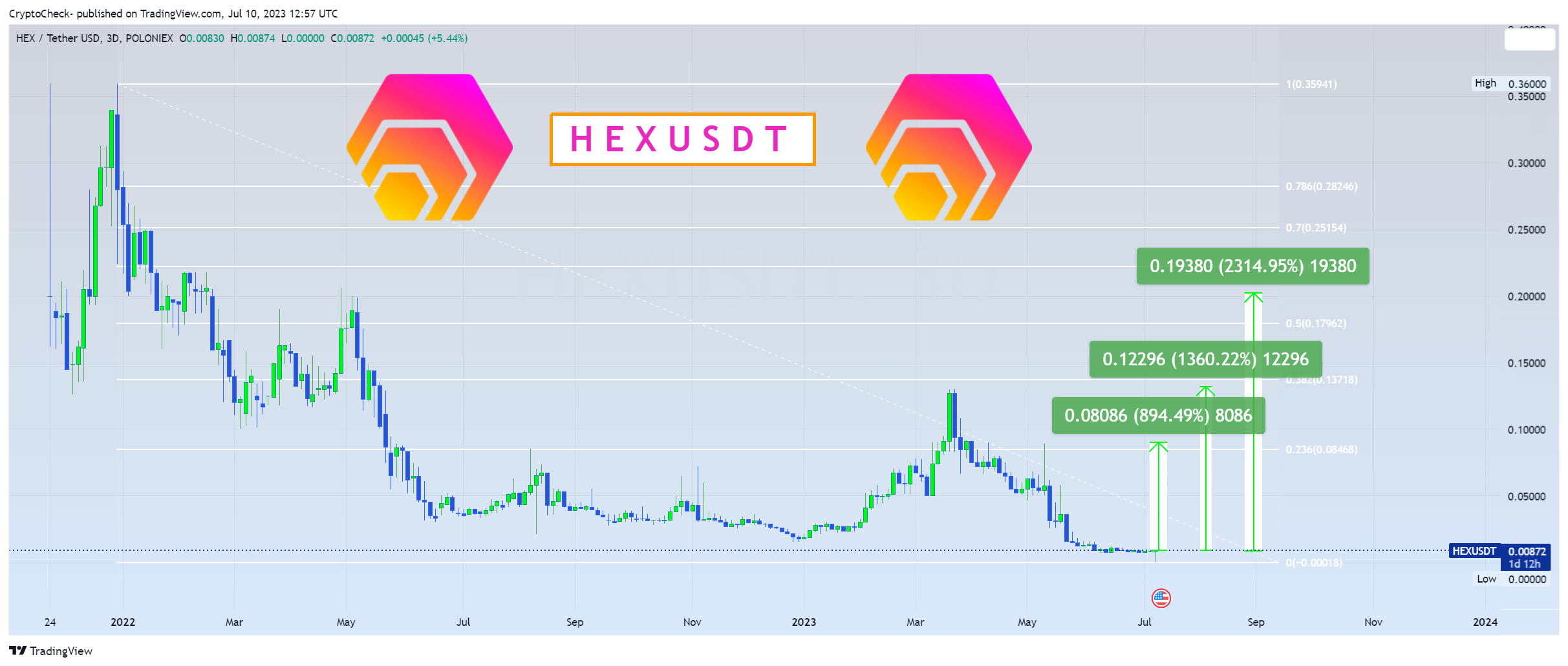 POLONIEX:HEXUSDT Chart Image by Crypto-Check-