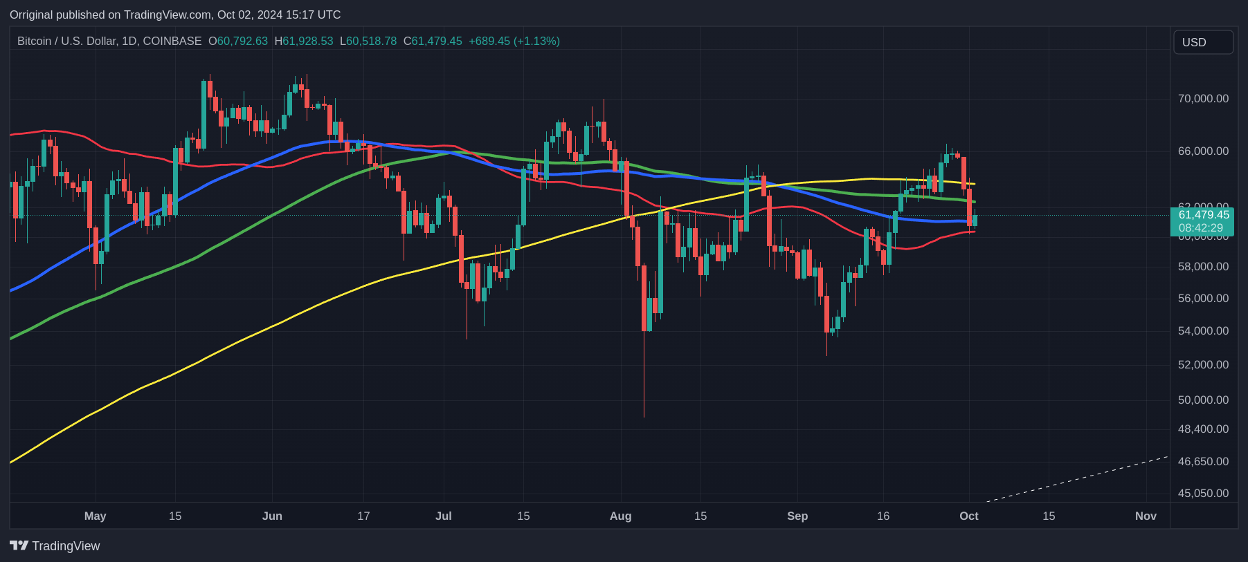 COINBASE:BTCUSDチャート画像 - Orriginalの投稿