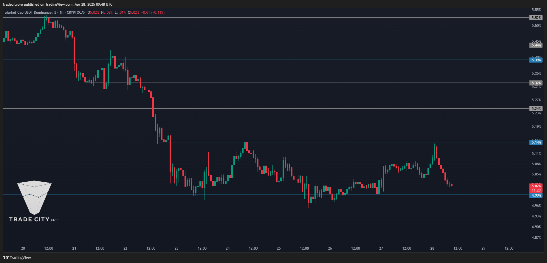 CRYPTOCAP:USDT.D Chartbild von tradecitypro