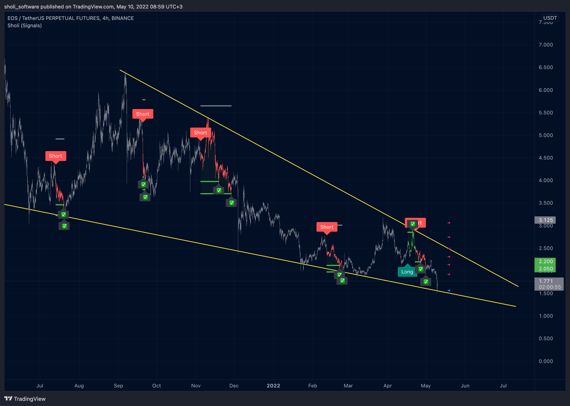 BINANCE:EOSUSDTPERP Chart Image by sholi_software