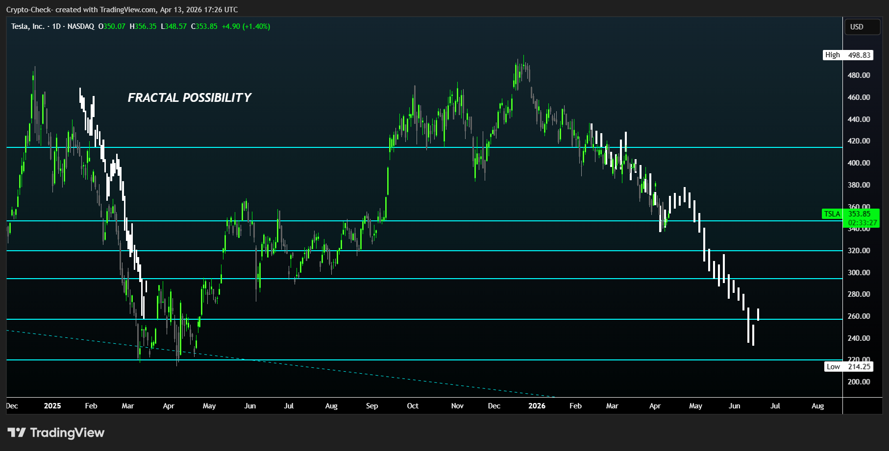 BATS:TSLA Chart Image by Crypto-Check-