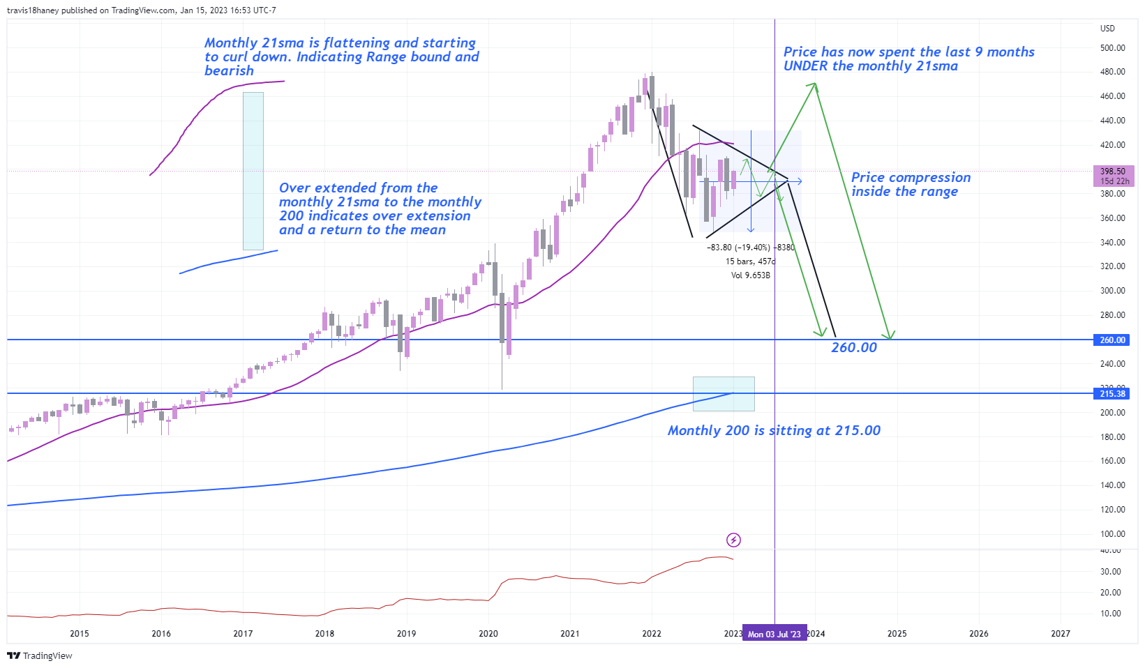 AMEX:SPY Chart Image by FOMC_God