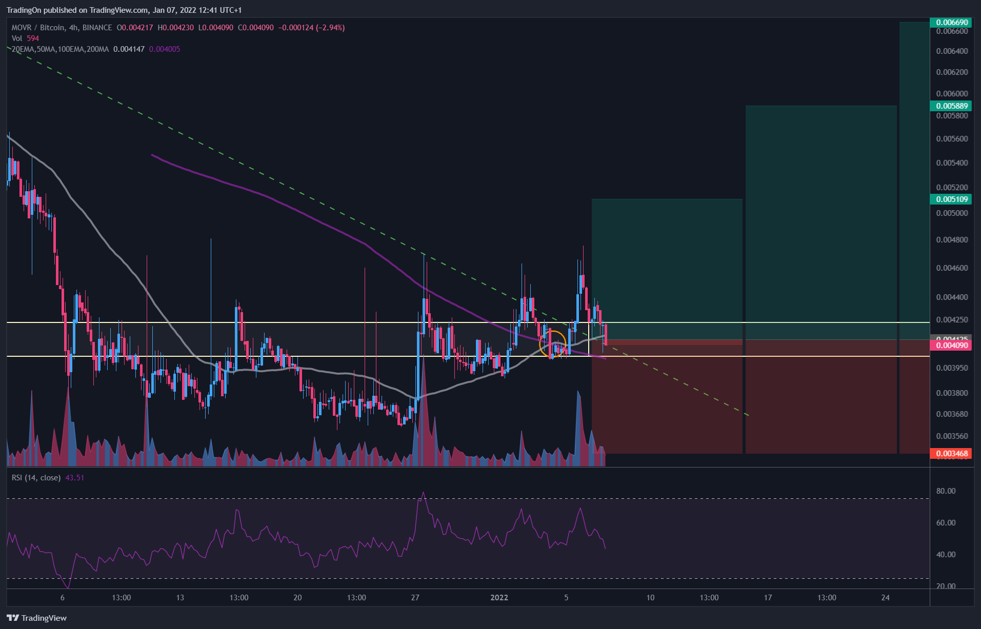 BINANCE:MOVRBTC Chart Image by TradingOn
