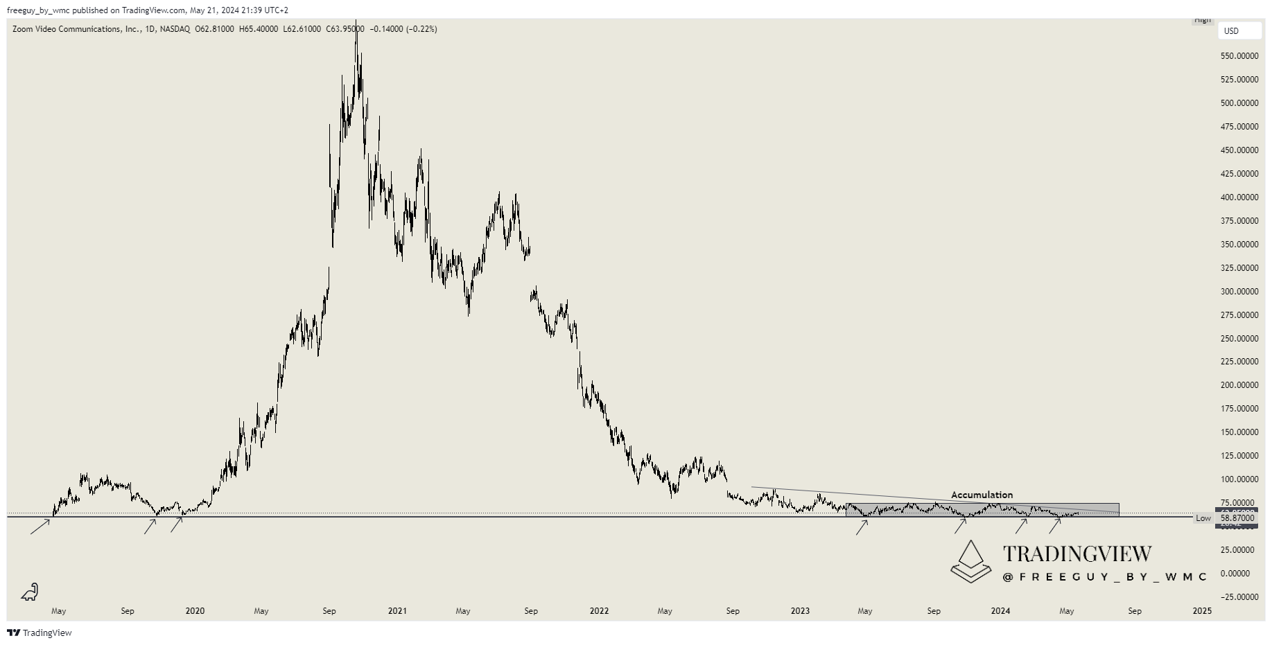 NASDAQ:ZM Obraz wykresu od freeguy_by_wmc