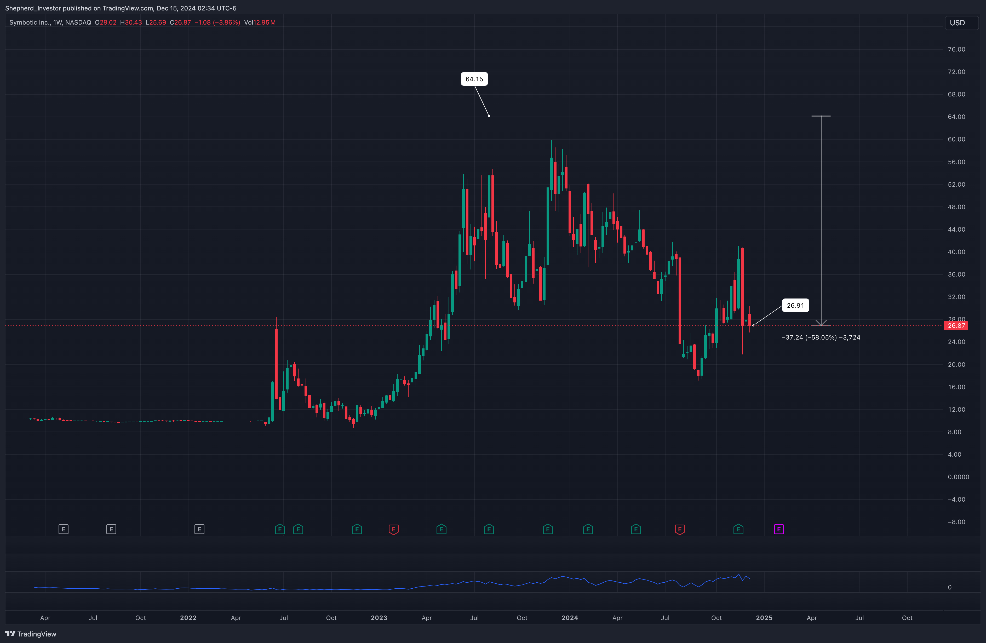 BATS:SYM Imagem do gráfico por Shepherd_Investor