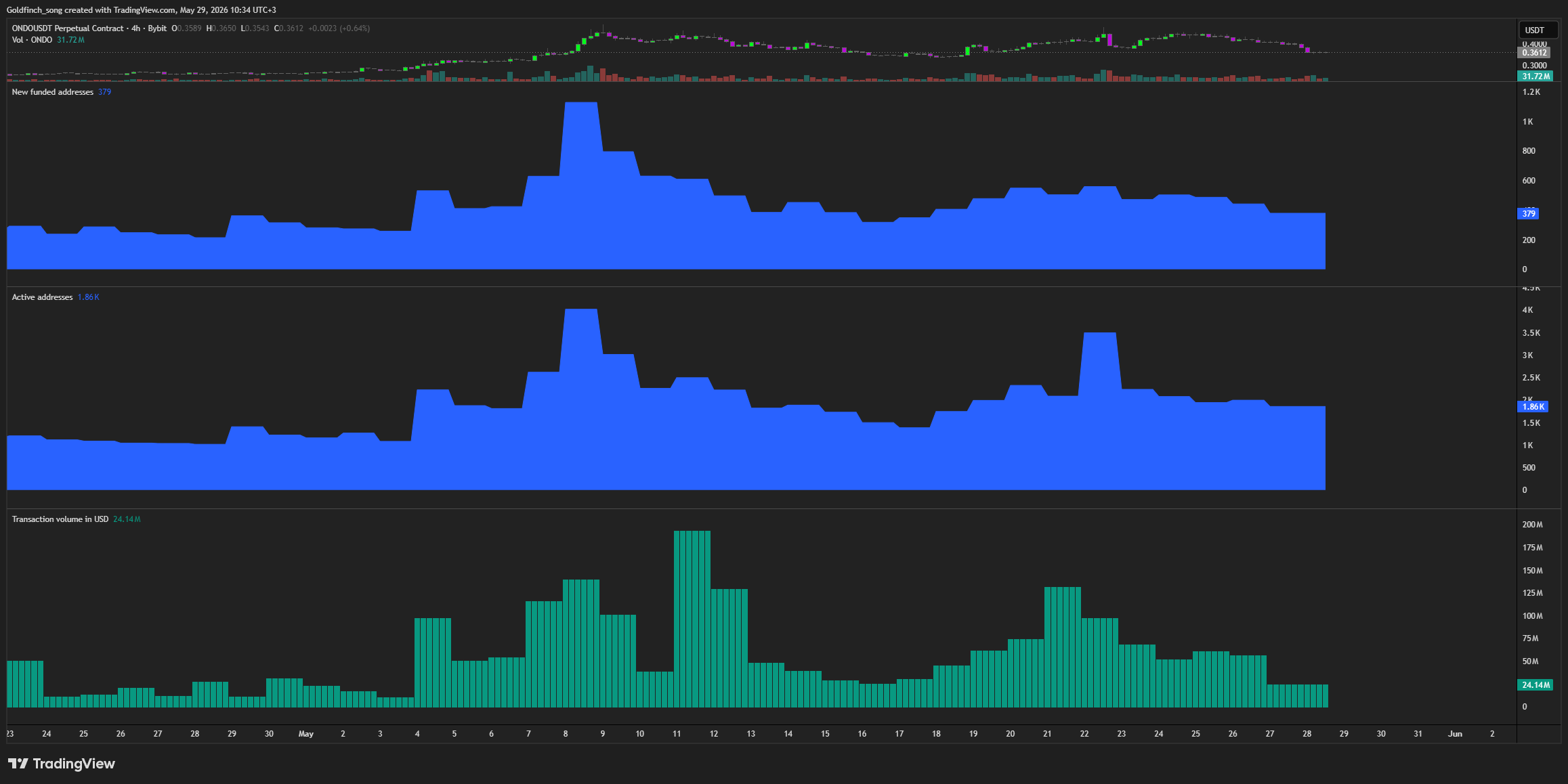 BYBIT:ONDOUSDT.P Chart Image by Goldfinch_song