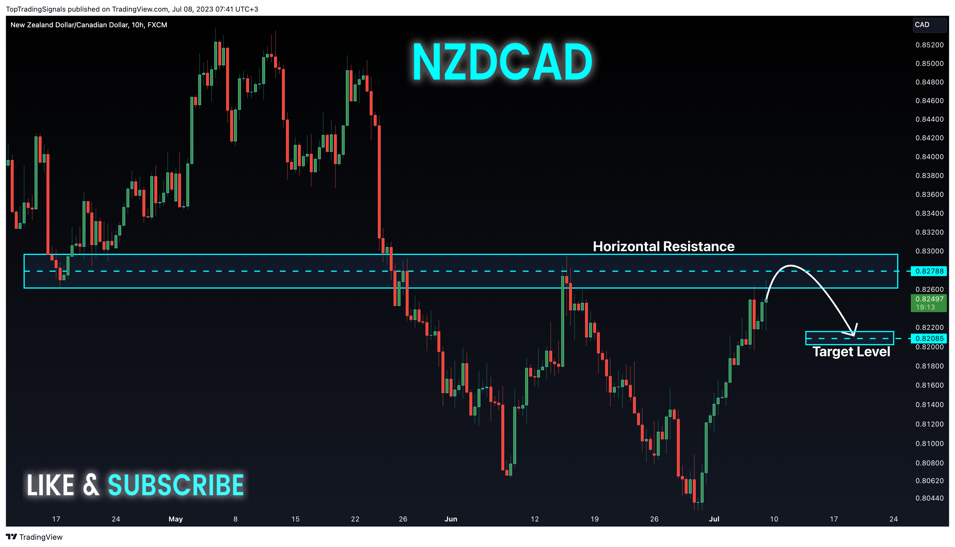 FX:NZDCAD صورة الرسم البياني by TopTradingSignals