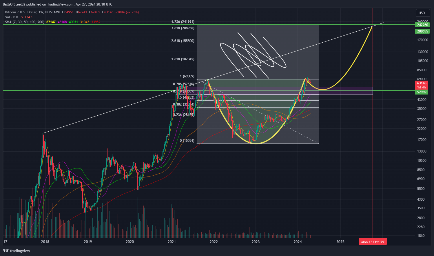 BITSTAMP:BTCUSD Chart Image by Stainlessnuts69