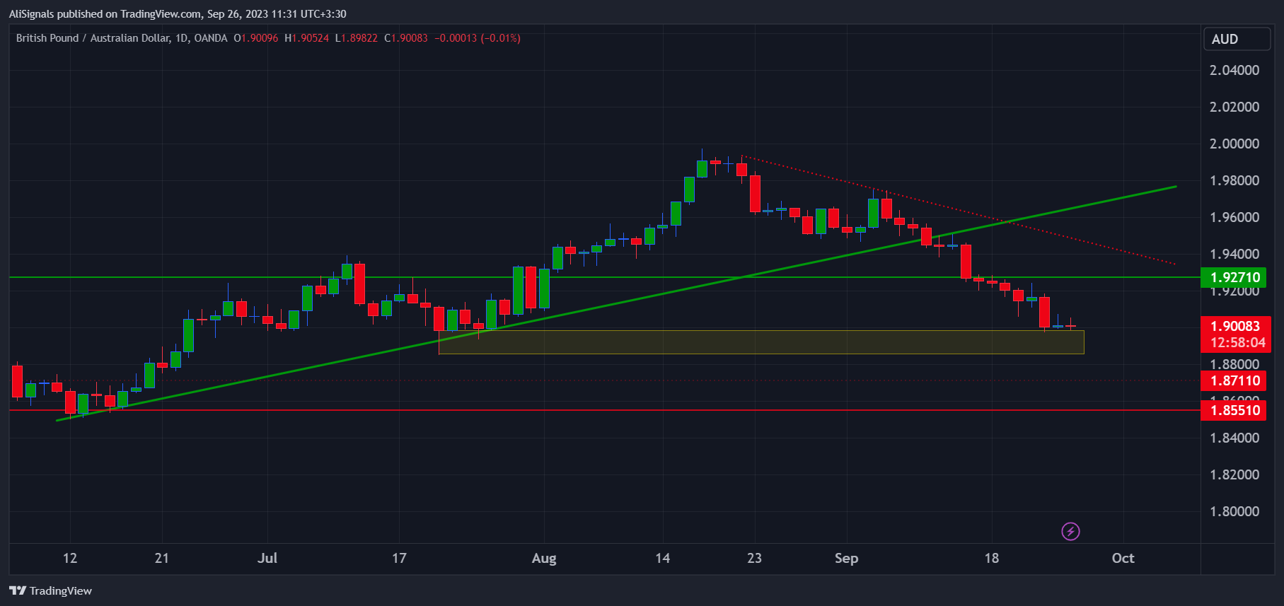 Imej Carta OANDA:GBPAUD oleh AliSignals