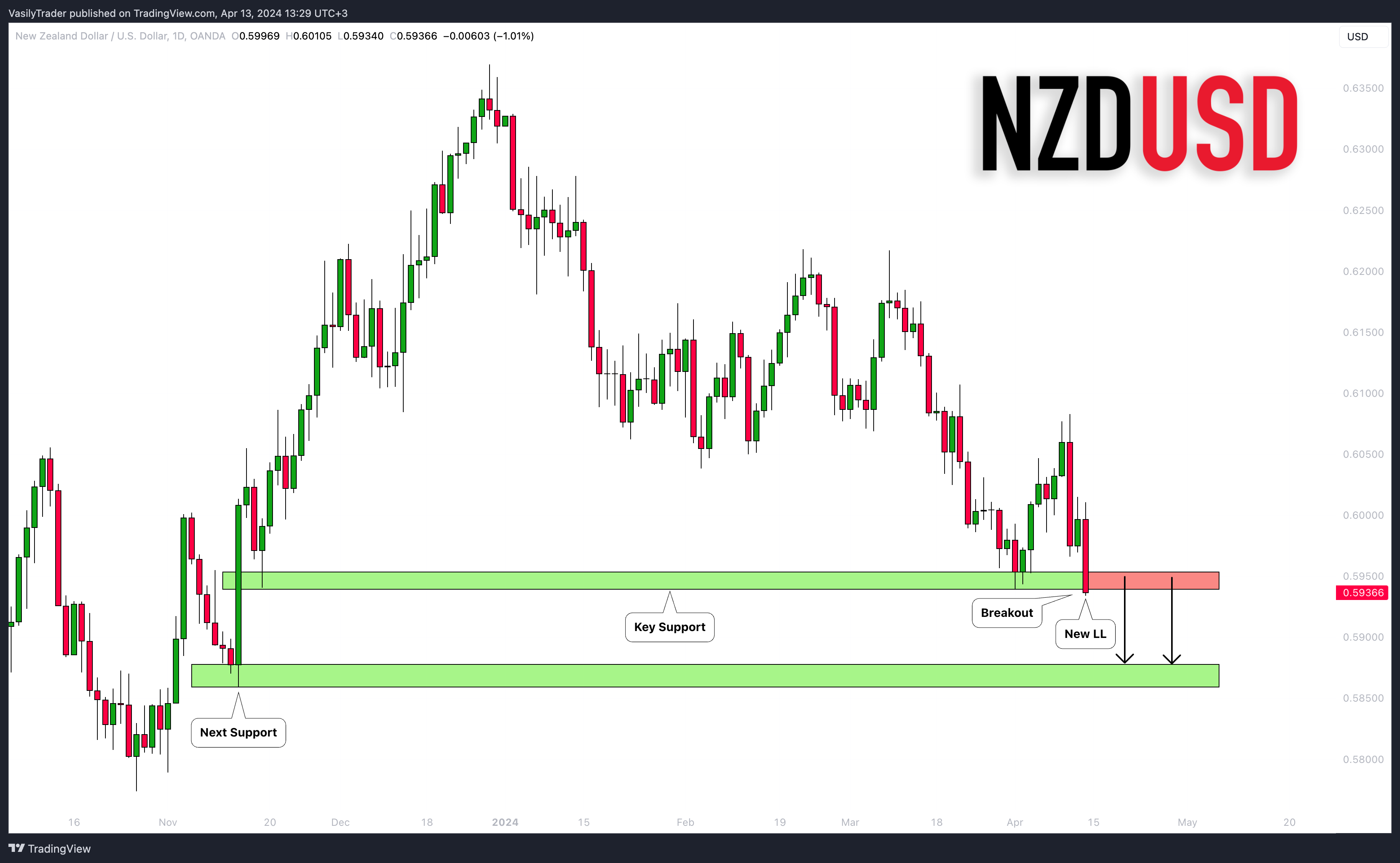 OANDA:NZDUSD Chart Image by VasilyTrader