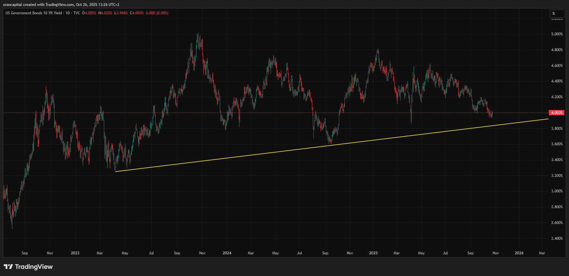 TVC:US10Y Chart Image by orancapital