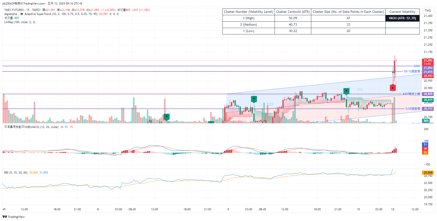 TAIFEX:TXF1! Chart Image by pb200439