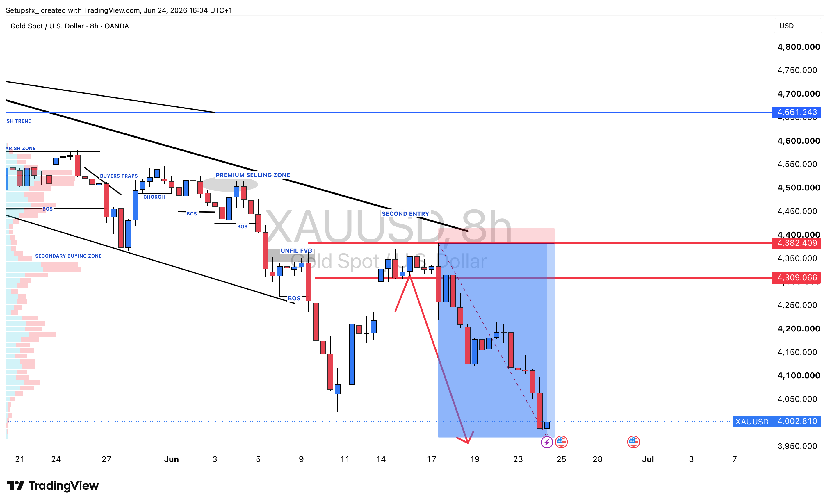 OANDA:XAUUSD Immagine del grafico by Setupsfx_