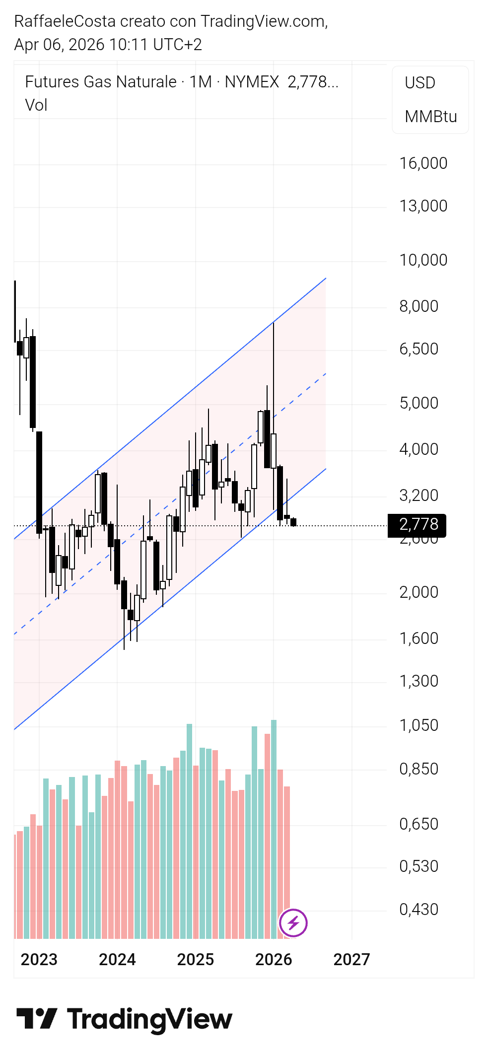 NYMEX_DL:NG1! Chart Image by RaffaeleCosta