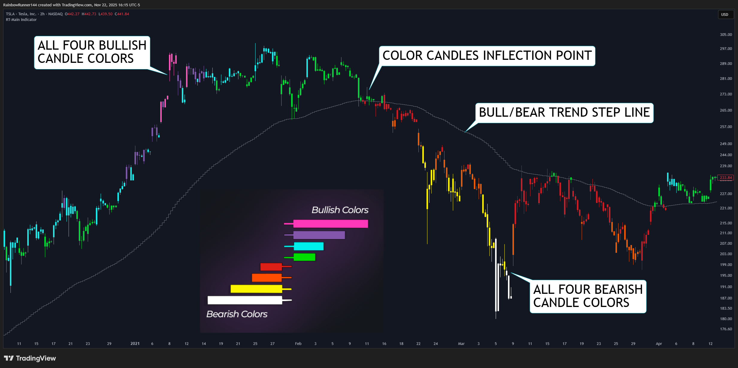 BATS:TSLA Chart Image by RainbowRunner144