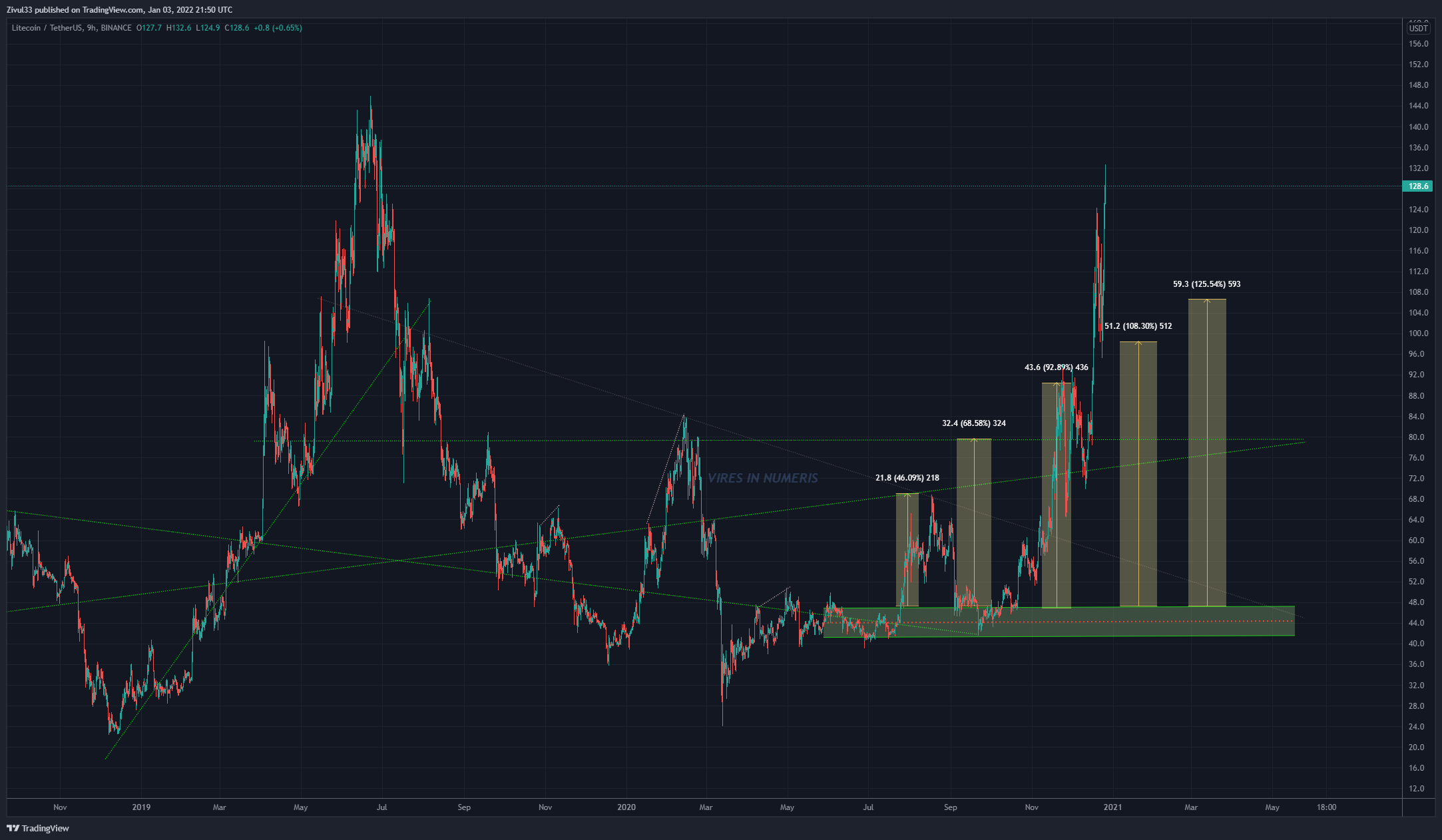 BINANCE:LTCUSDT Chart Image by Zivul33