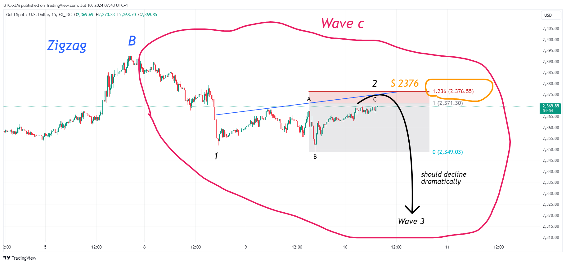 FX_IDC:XAUUSD Chart Image by BTC-XLM