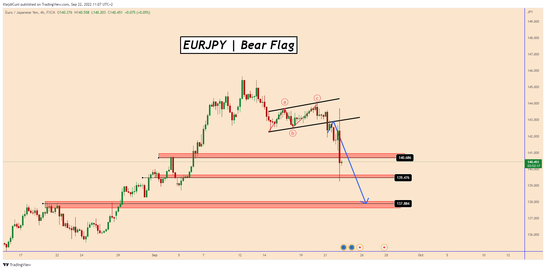 FX:EURJPY Chart Image by KlejdiCuni