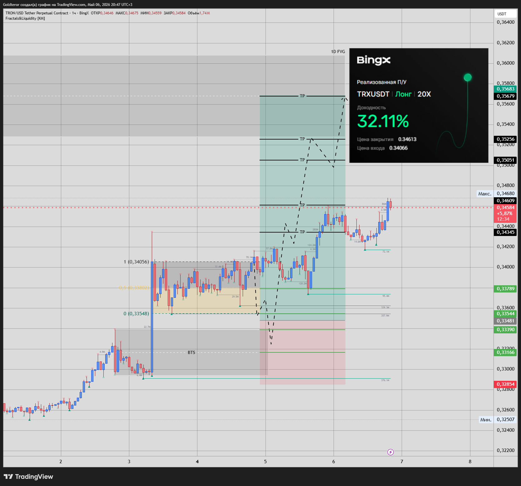 BINGX:TRXUSDT.P Chart Image by GTMarketsPRO