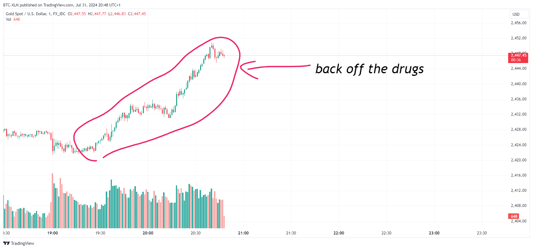 FX_IDC:XAUUSD Chart Image by BTC-XLM