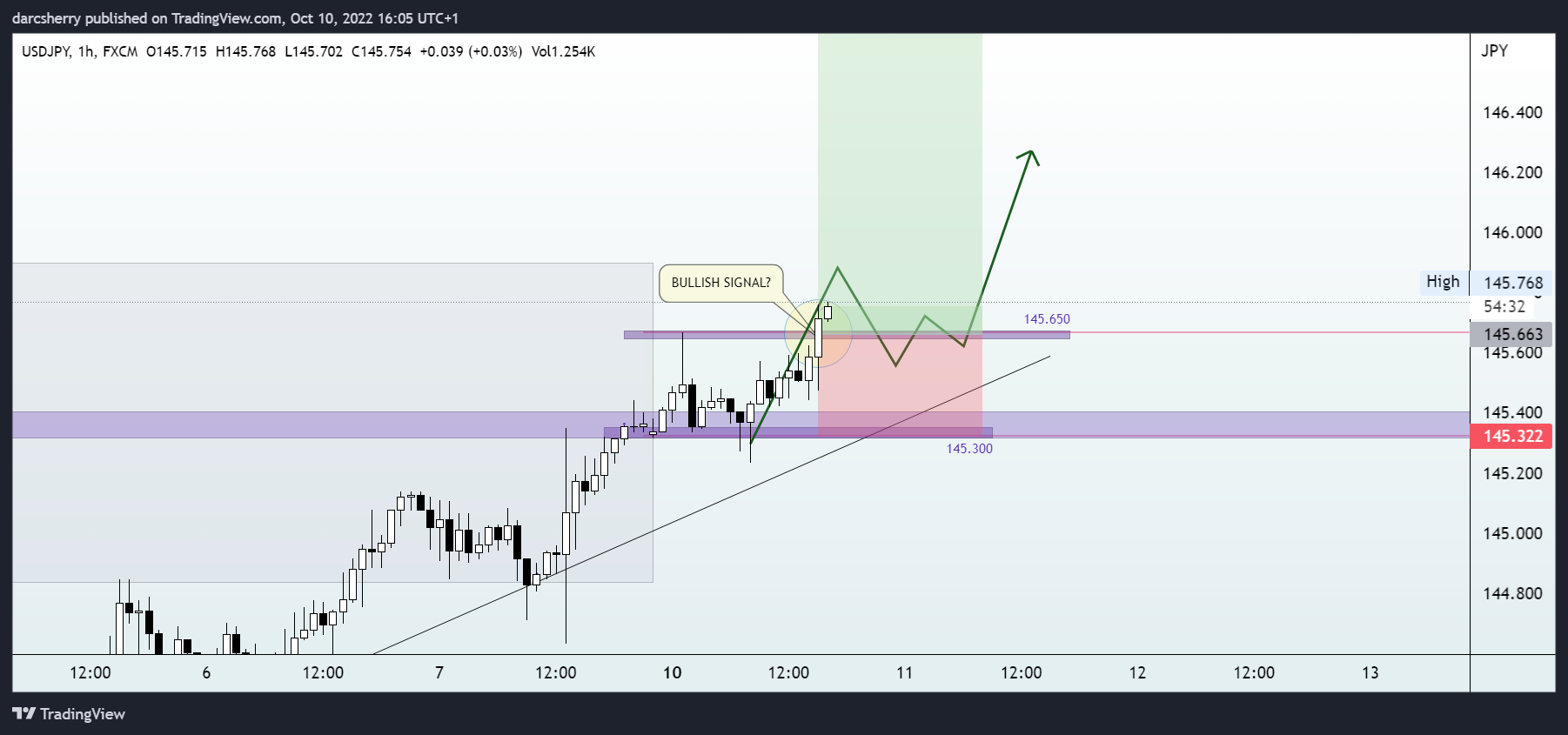 FX:USDJPY Chart Image by darcsherry