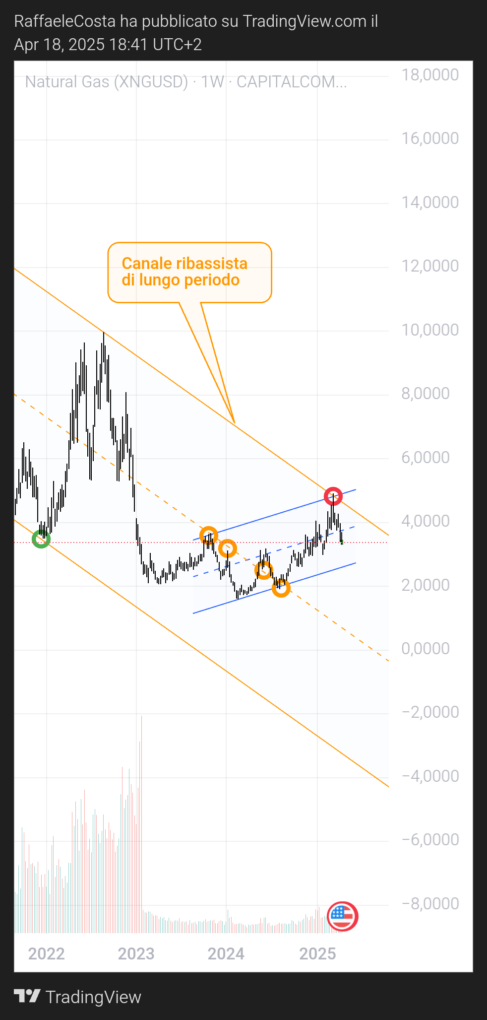 CAPITALCOM:NATURALGAS Chart Image by RaffaeleCosta