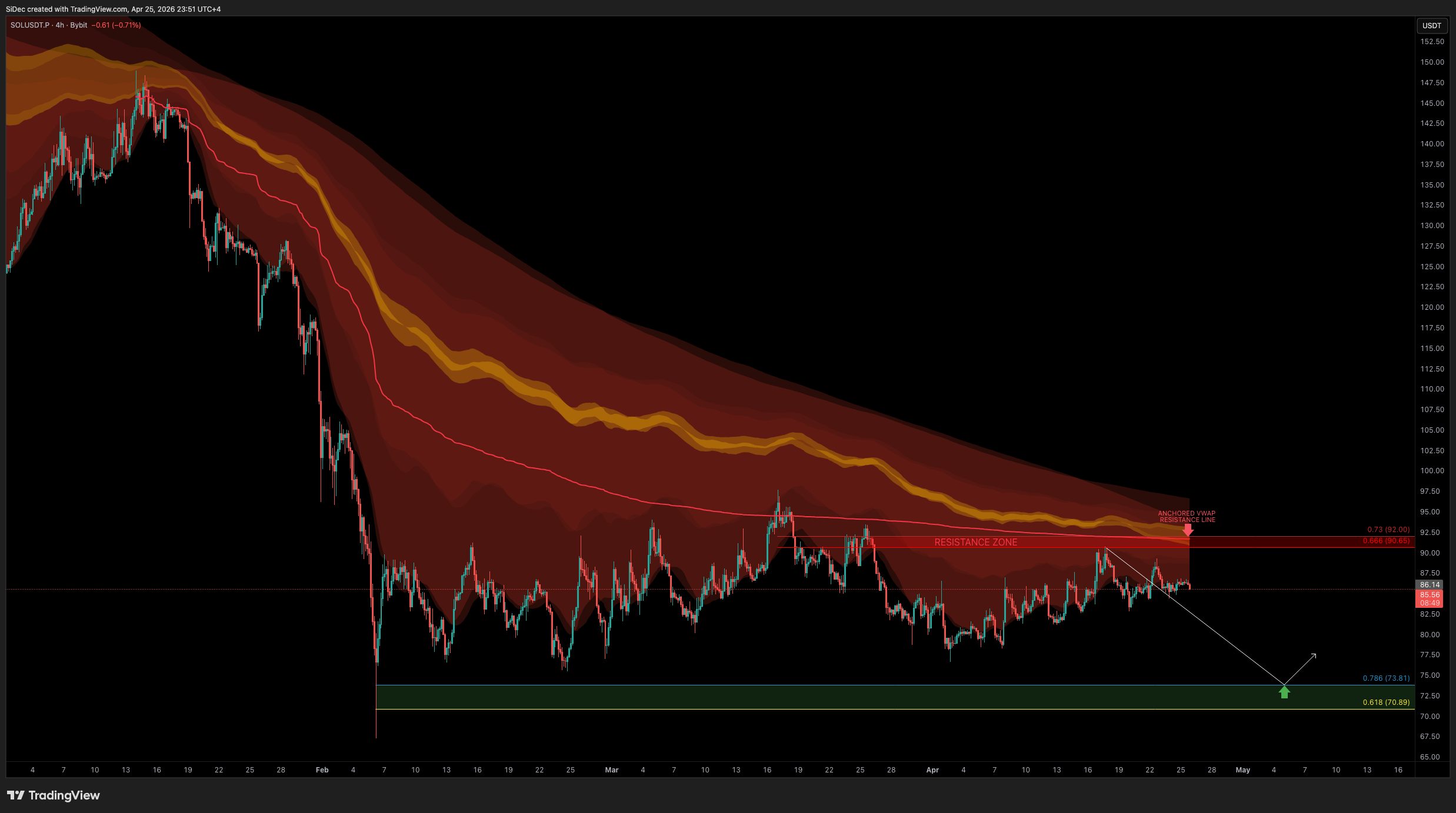 BYBIT:SOLUSDT.P Chart Image by SiDec