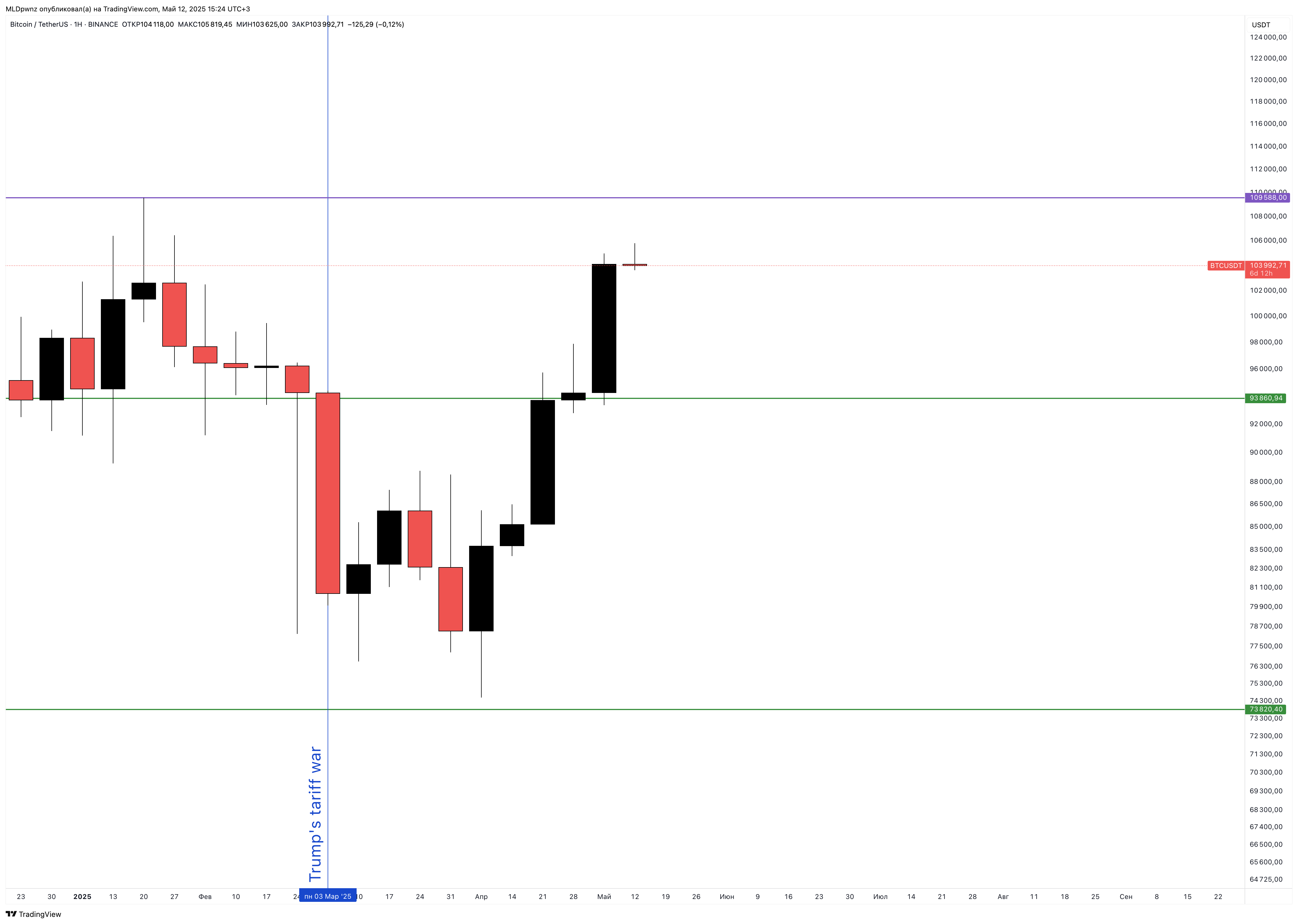BINANCE:BTCUSDT Chart Image by MLDpwnz